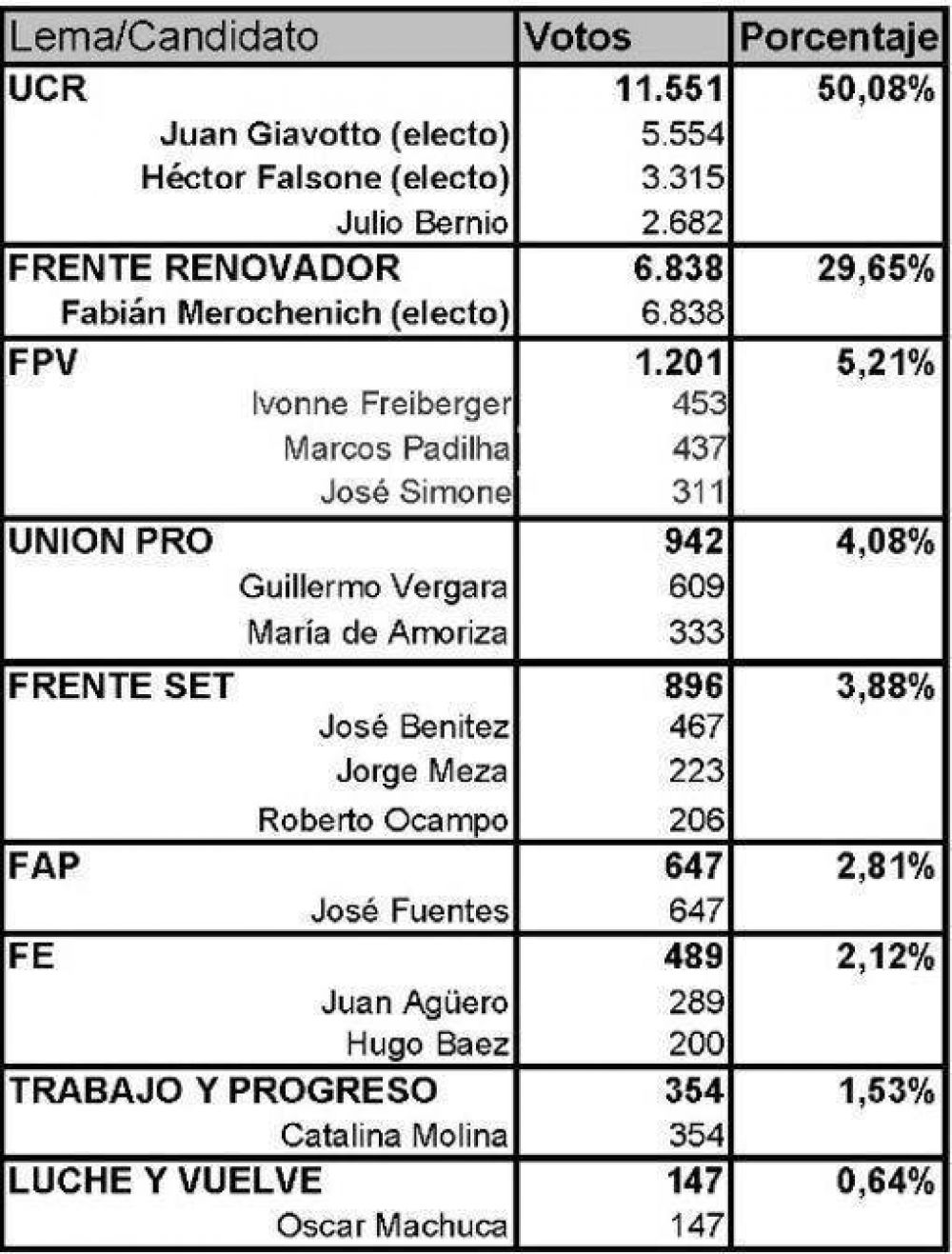 El radicalismo gan� un edil en la Capital del Trabajo