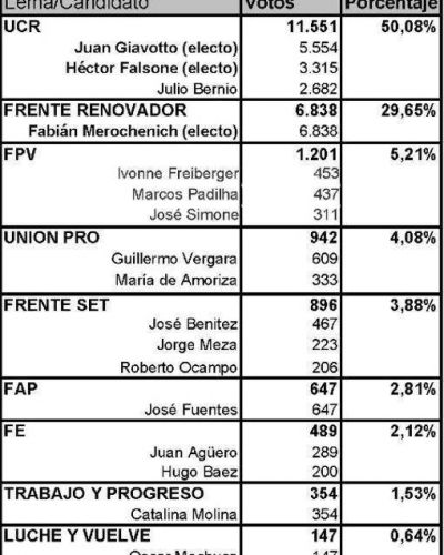 El radicalismo gan� un edil en la Capital del Trabajo