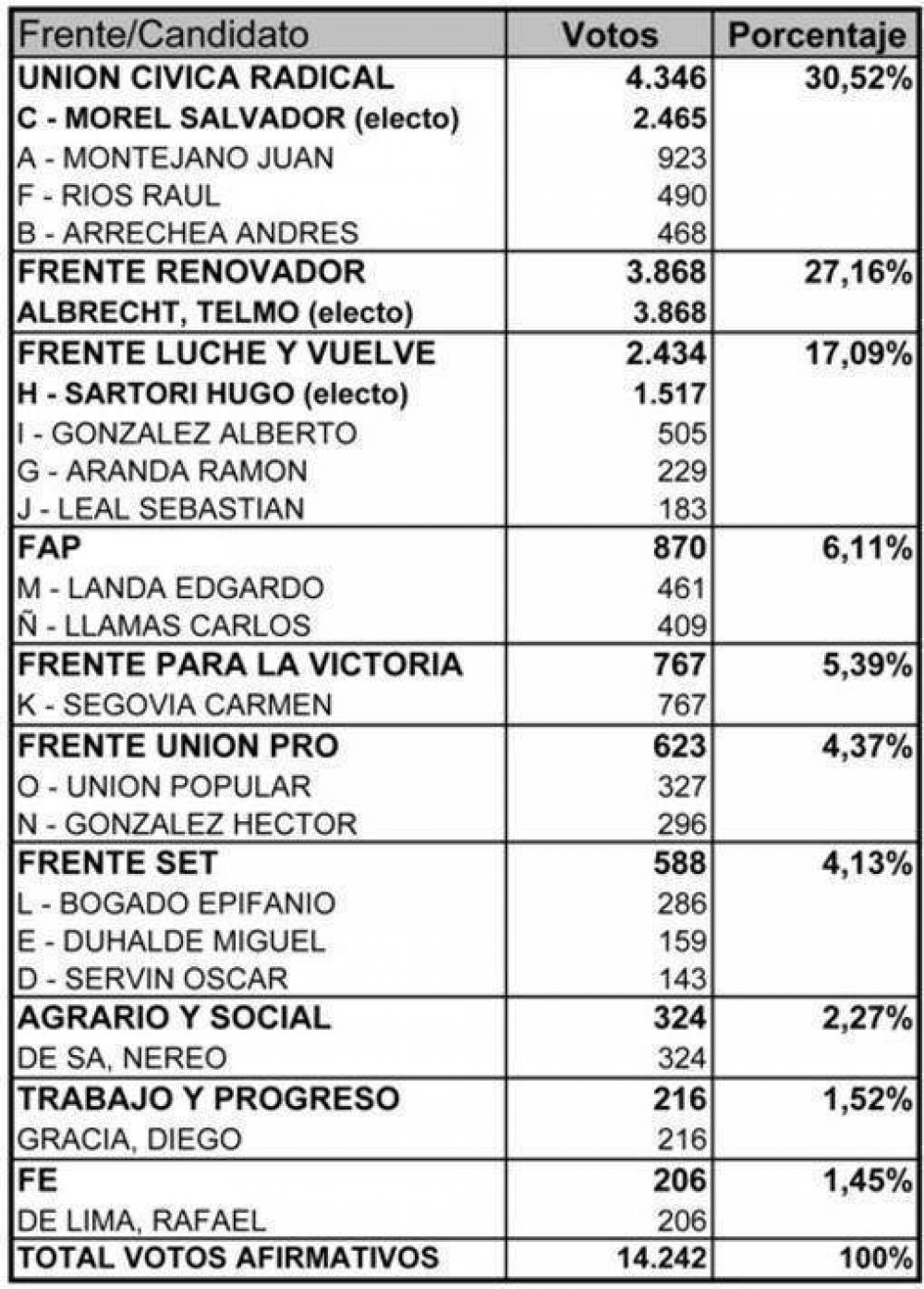 Tres partidos obtuvieron bancas en Puerto Iguaz�