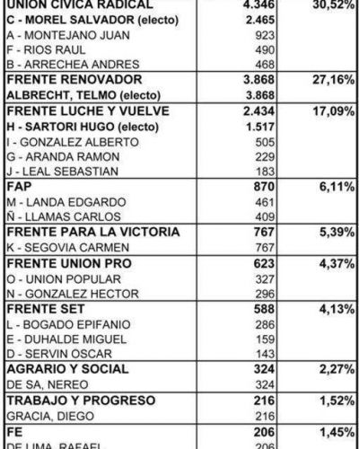 Tres partidos obtuvieron bancas en Puerto Iguaz�