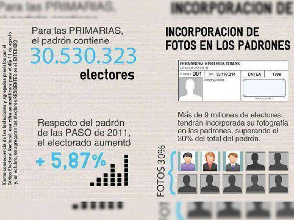 Oficial: casi 600 mil menores estar�n habilitados para votar en las primarias