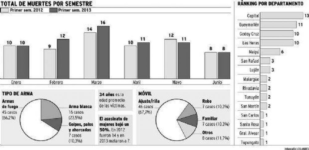 Violencia social: crecieron este a�o 8% los homicidios