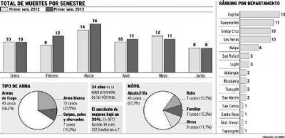 Violencia social: crecieron este a�o 8% los homicidios