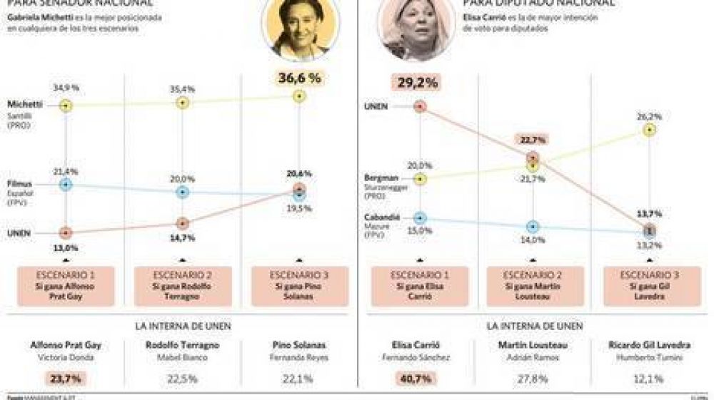 Michetti y Carri� son favoritas y Filmus podr�a quedarse afuera