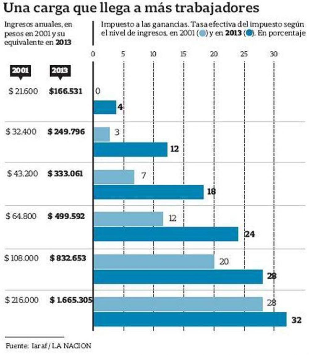 La clase media es la m�s afectada por Ganancias