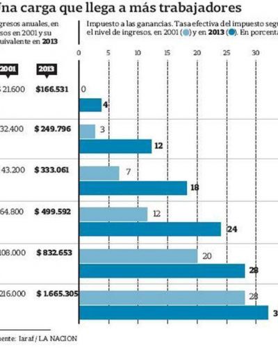 La clase media es la m�s afectada por Ganancias