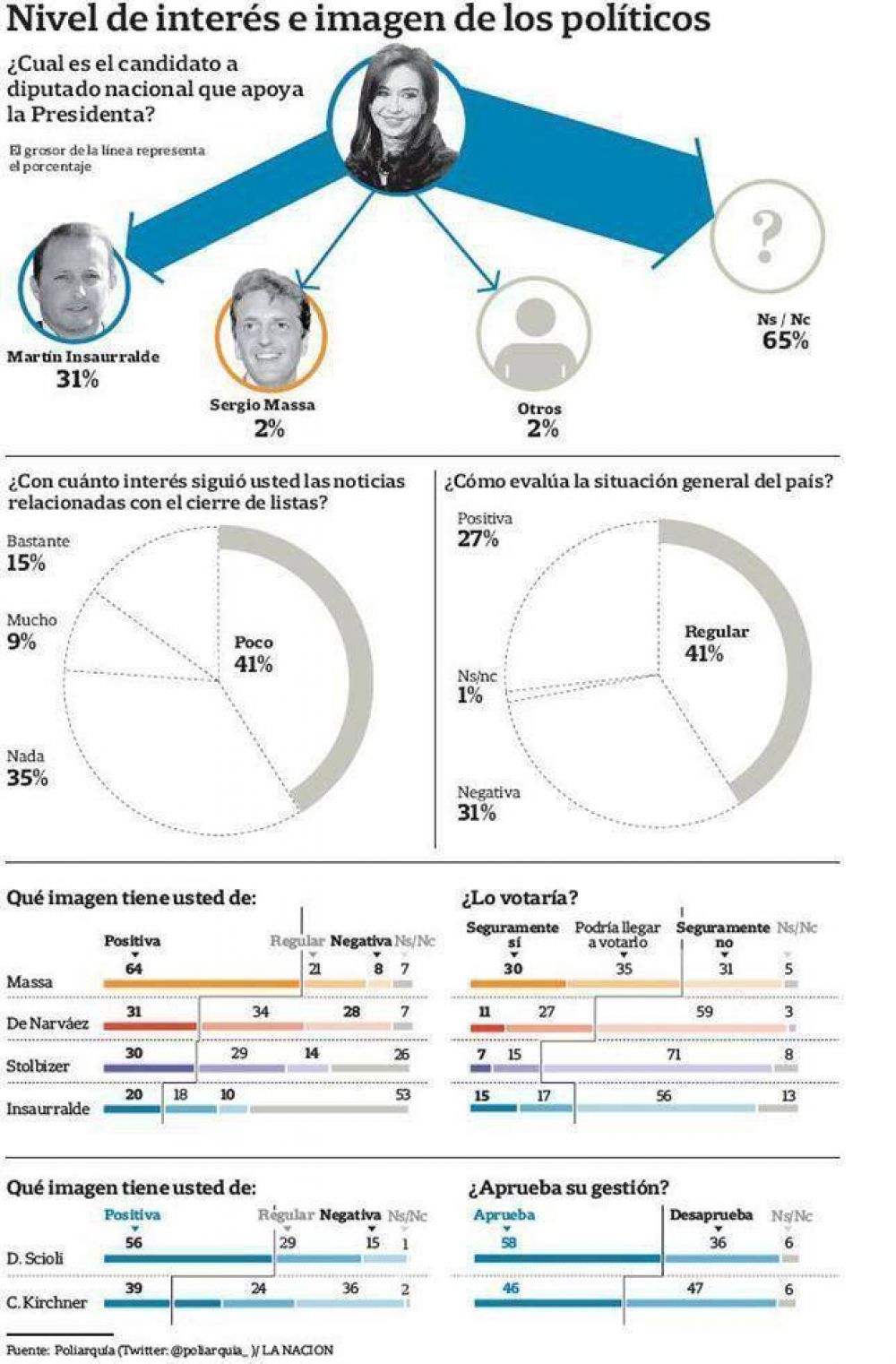 Apat�a electoral y buena imagen de gesti�n para Cristina y para Scioli