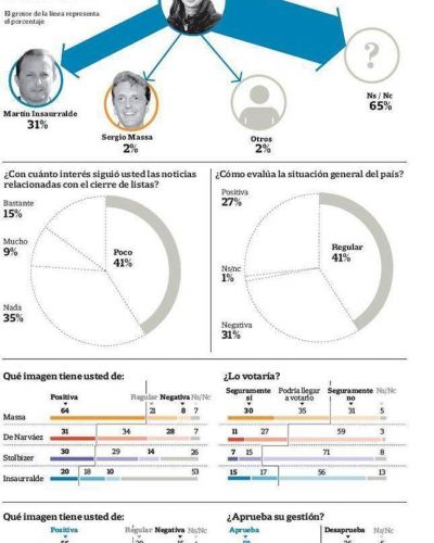 Apat�a electoral y buena imagen de gesti�n para Cristina y para Scioli