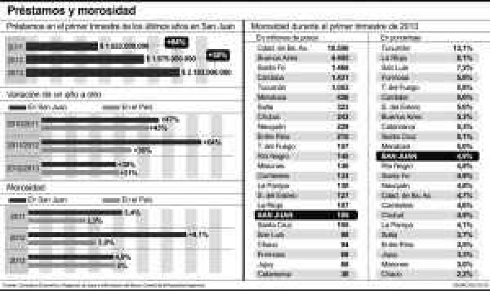 Hay menos morosos, con cr�ditos desacelerados