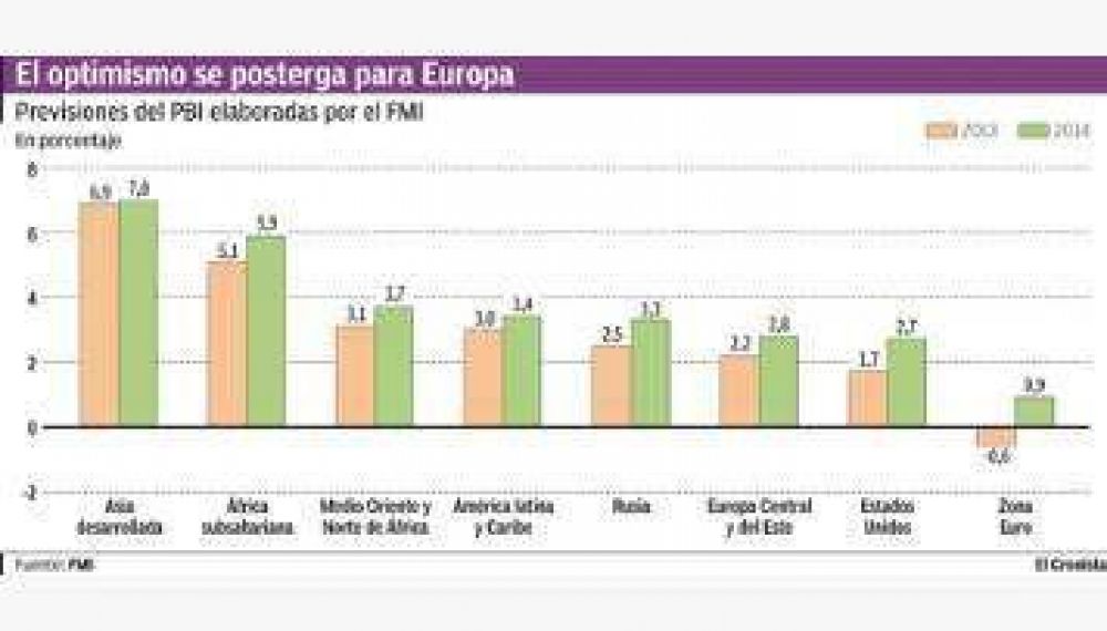 El FMI recorta las previsiones de crecimiento en todo el mundo