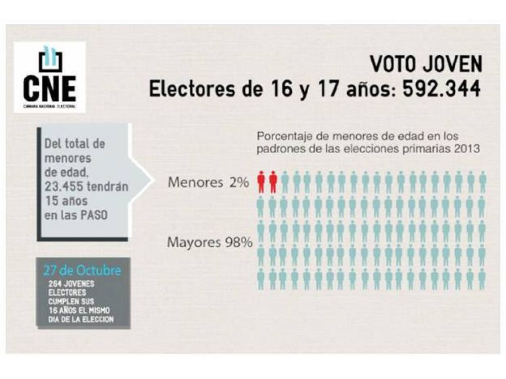En los comicios primarios nacionales podr�n votar 28 mil j�venes