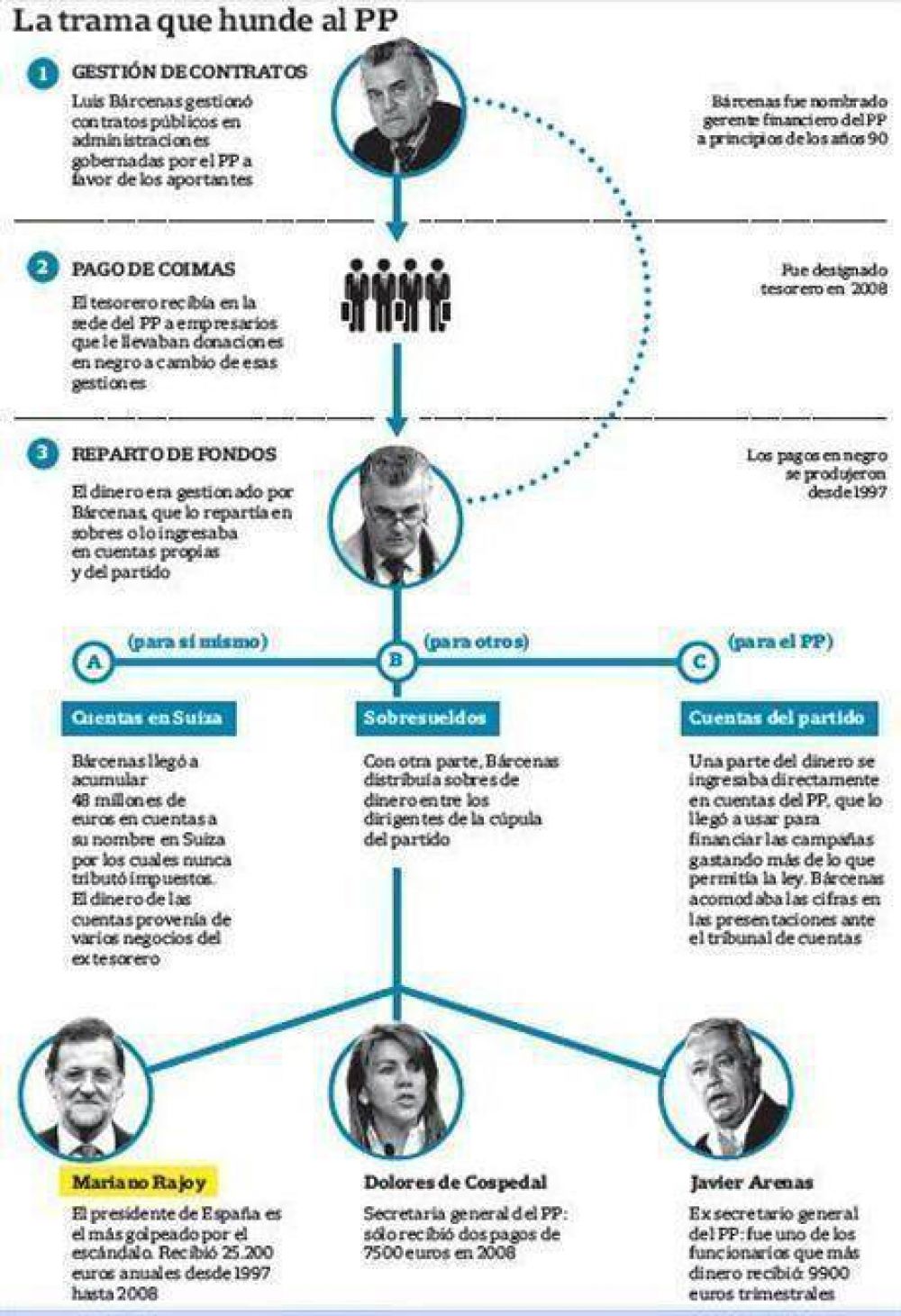 En la cuerda floja: un esc�ndalo amenaza el futuro de Rajoy