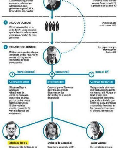 En la cuerda floja: un esc�ndalo amenaza el futuro de Rajoy