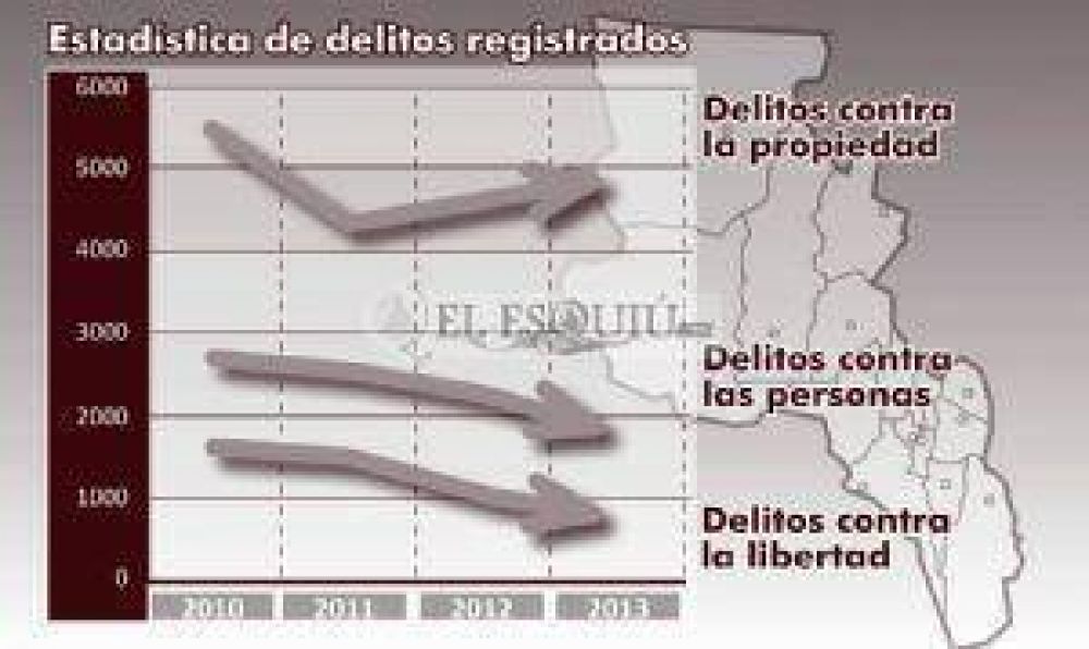 Datos oficiales indican que desde 2010 hasta 2013 el delito baj� 23%