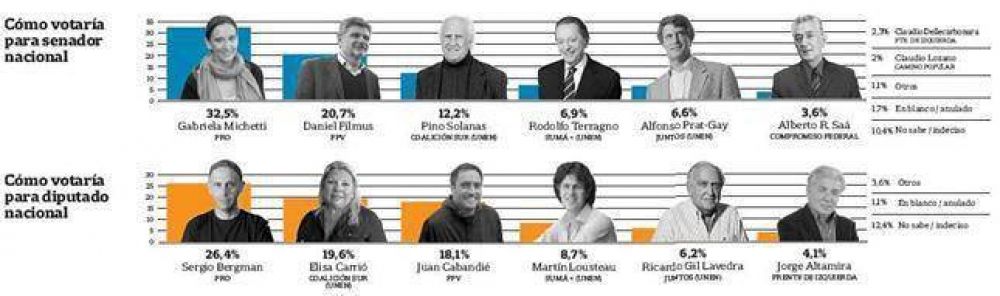 Los candidatos de Pro van al frente en Capital, pero acecha Carri� para diputados