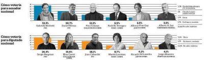 Los candidatos de Pro van al frente en Capital, pero acecha Carri� para diputados