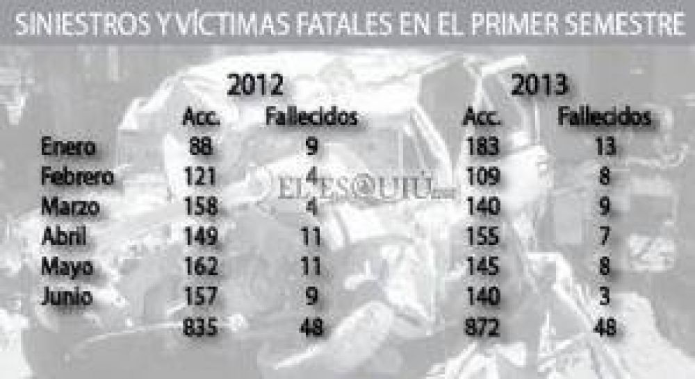 Hubo un leve aumento de accidentes viales en la primera mitad del a�o