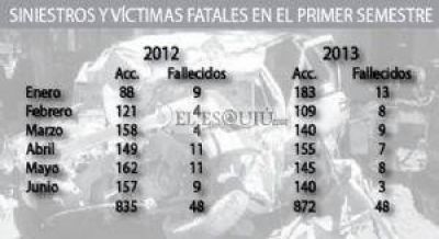 Hubo un leve aumento de accidentes viales en la primera mitad del a�o