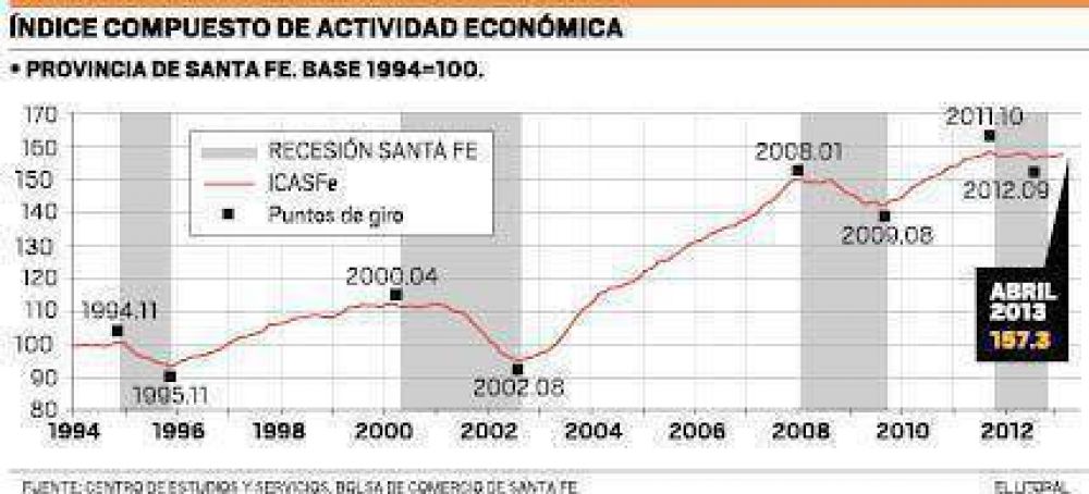 La actividad provincial recuper� los niveles previos a la recesi�n