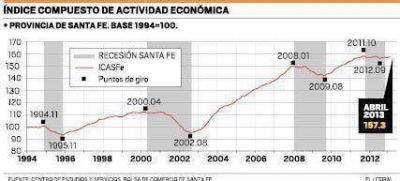 La actividad provincial recuper� los niveles previos a la recesi�n