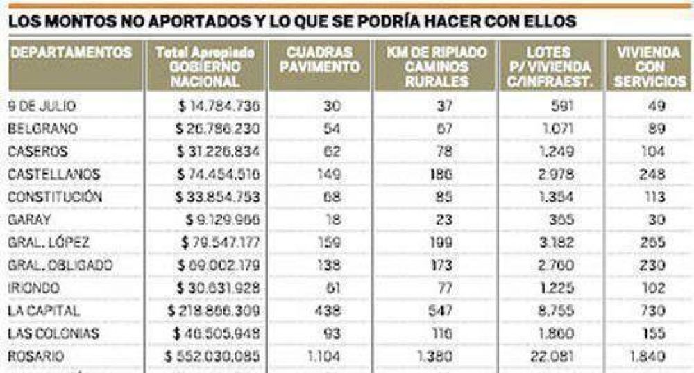 Santa Fe pierde 7 mil millones a manos de la Naci�n