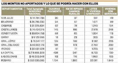Santa Fe pierde 7 mil millones a manos de la Naci�n