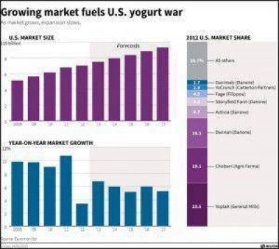 Starbucks y Danone lanzarn yogur en 2014