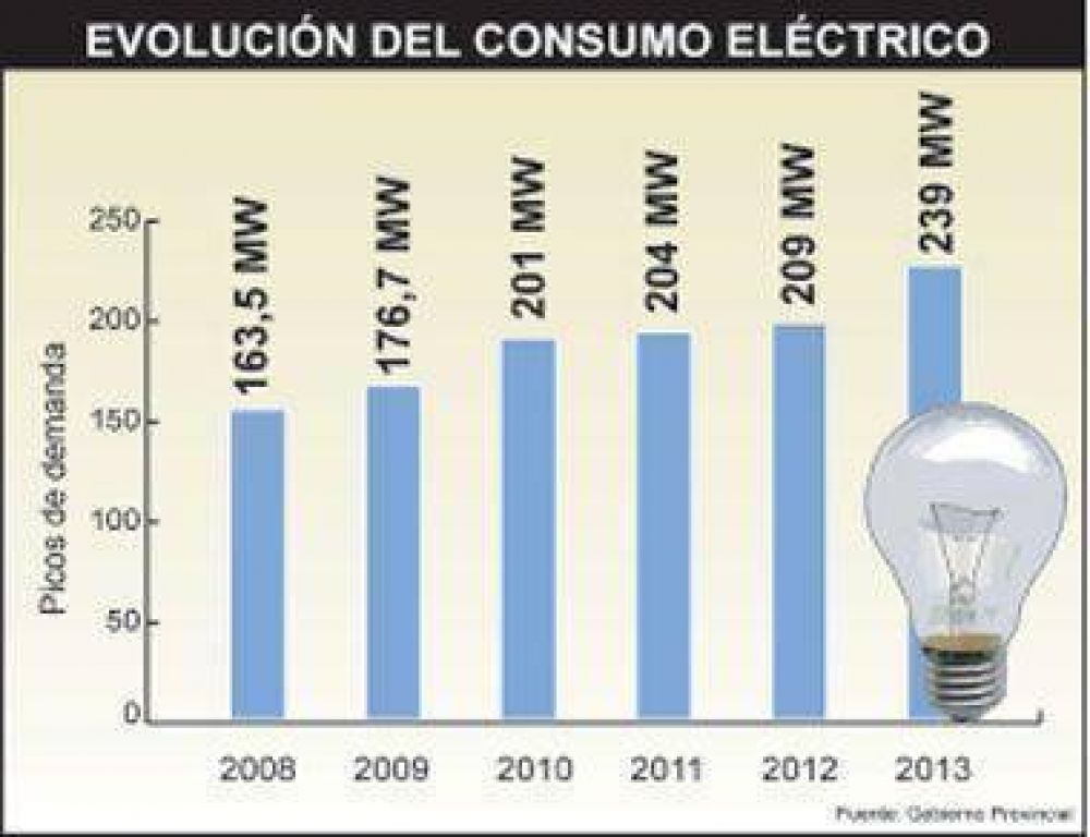 El consumo de electricidad duplica la media nacional