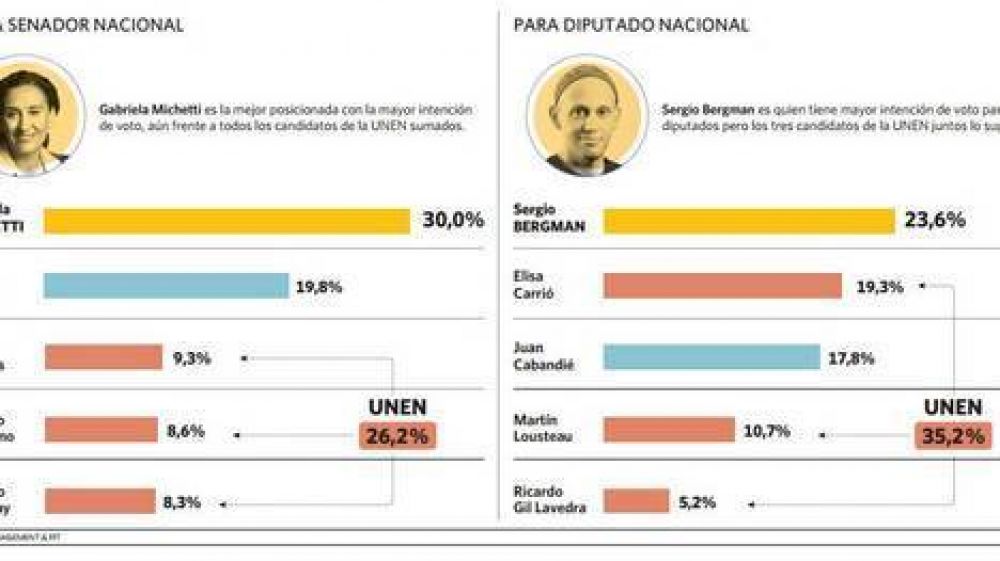 Ciudad: el PRO va a la cabeza, pero el frente UNEN se ve fortalecido