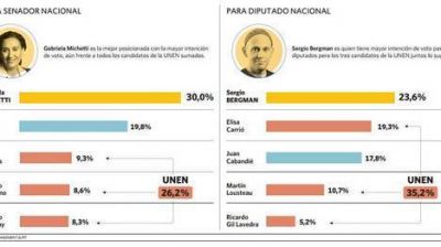 Ciudad: el PRO va a la cabeza, pero el frente UNEN se ve fortalecido