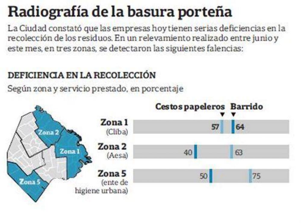 Admite la Ciudad que la recolecci�n de los residuos es "deficiente"
