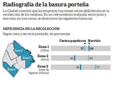 Admite la Ciudad que la recolecci�n de los residuos es "deficiente"