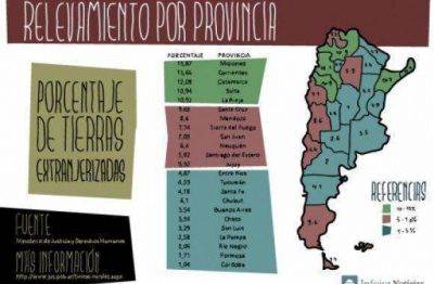 El 7,74% de las tierras rurales de TDF son extranjeras