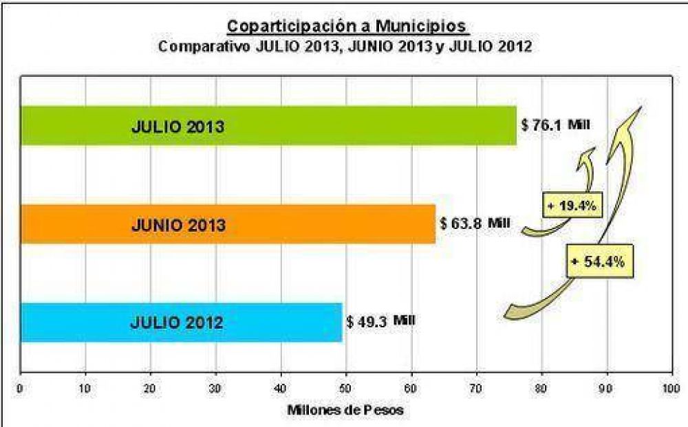 Municipios recibieron en julio 76,1 millones, 54,4 por ciento m�s que en 2012
