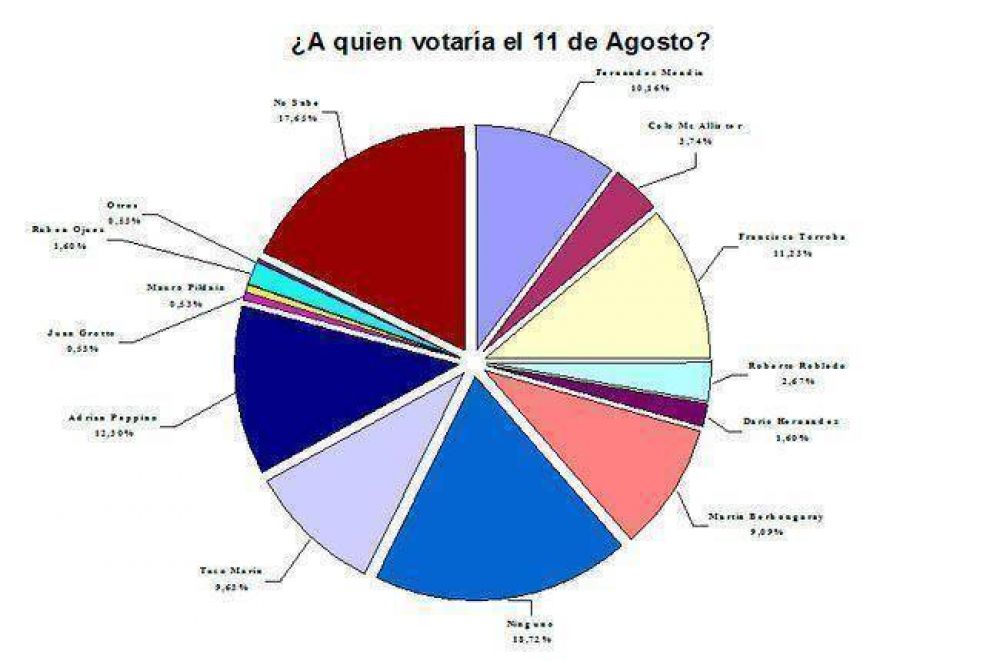 Una encuesta en Santa Rosa muestra mucha paridad en el PJ y el Frente Pampeano