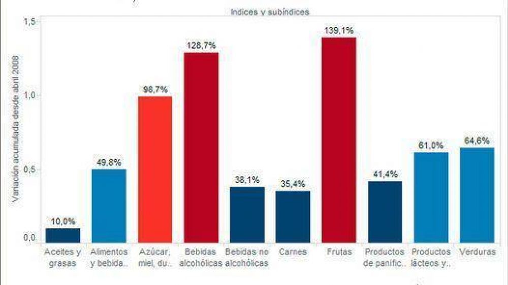 Los precios incre�bles del imaginario s�per del INDEC