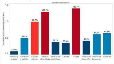 Los precios incre�bles del imaginario s�per del INDEC