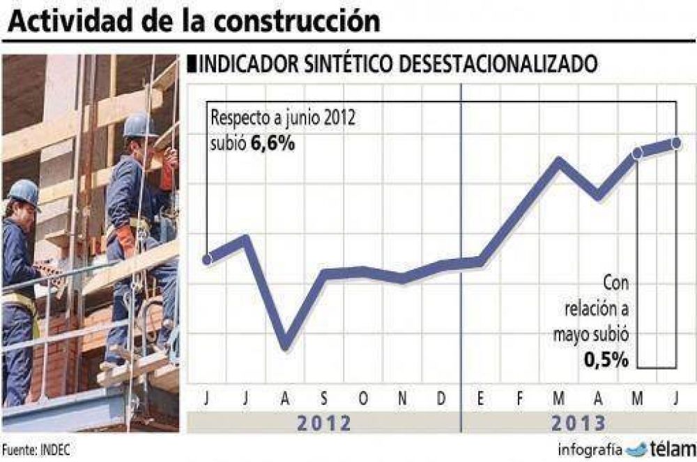 La construcci�n creci� 6,6% y acumula una suba de 2,8% en el semestre