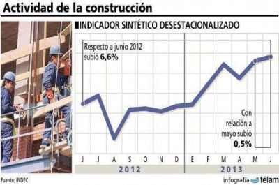 La construcci�n creci� 6,6% y acumula una suba de 2,8% en el semestre