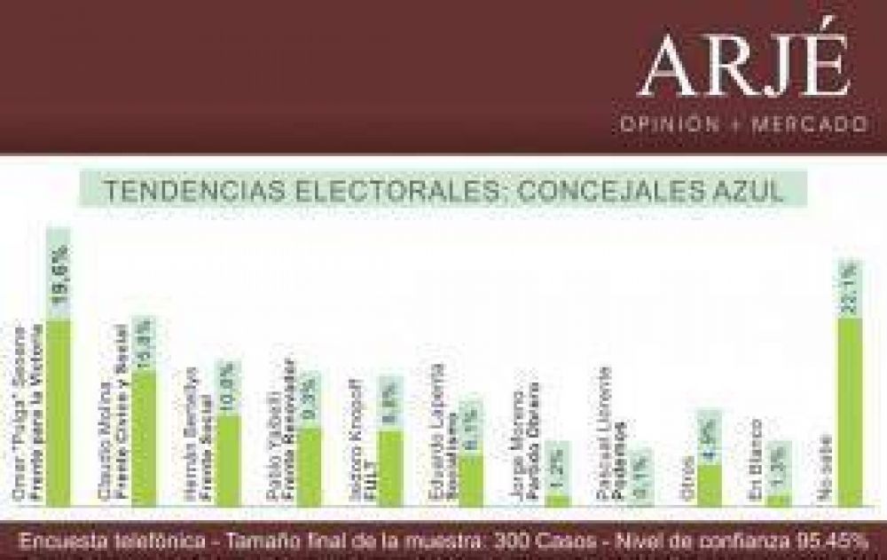 El Frente para la Victoria lidera las encuestas en Azul