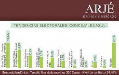 El Frente para la Victoria lidera las encuestas en Azul