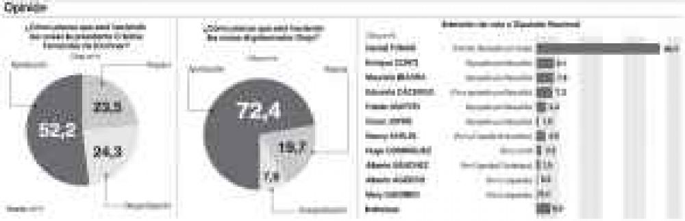 Final abierto en el frente opositor con m�s listas