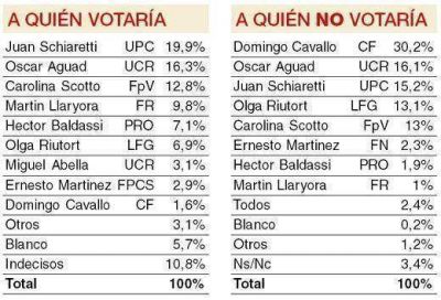 Una encuesta del b�nker de Llaryora marca dif�cil situaci�n de Schiaretti y De la Sota
