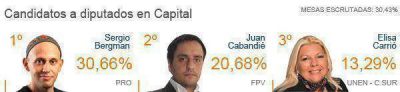Primeros resultados en Capital: gana Michetti, Filmus queda segundo y 'Pino' se impone en la interna de UNEN