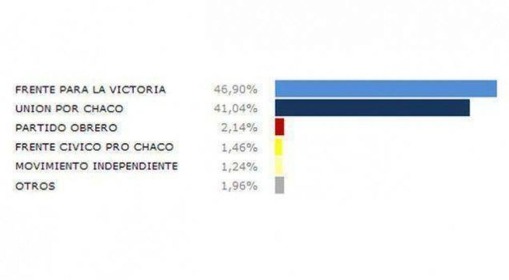 La diferencia entre el FpV y la oposici�n es del 7%