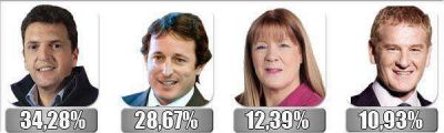 PASO 2013: Massa aventaja a Insaurralde en Provincia