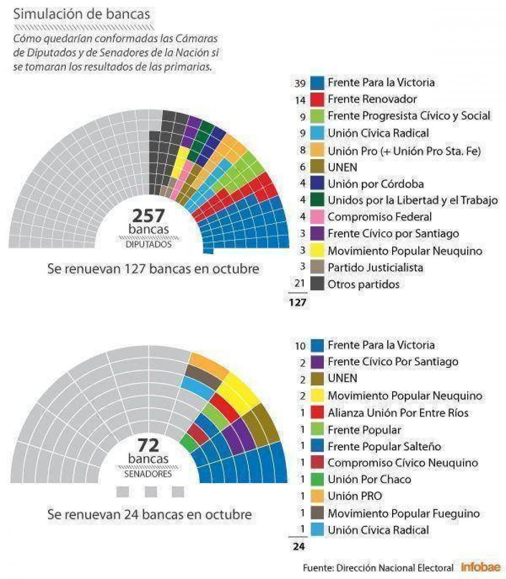 El Gobierno seguir�a con el control en el Congreso pero con menos bancas