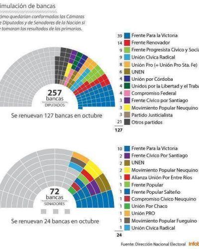 El Gobierno seguir�a con el control en el Congreso pero con menos bancas