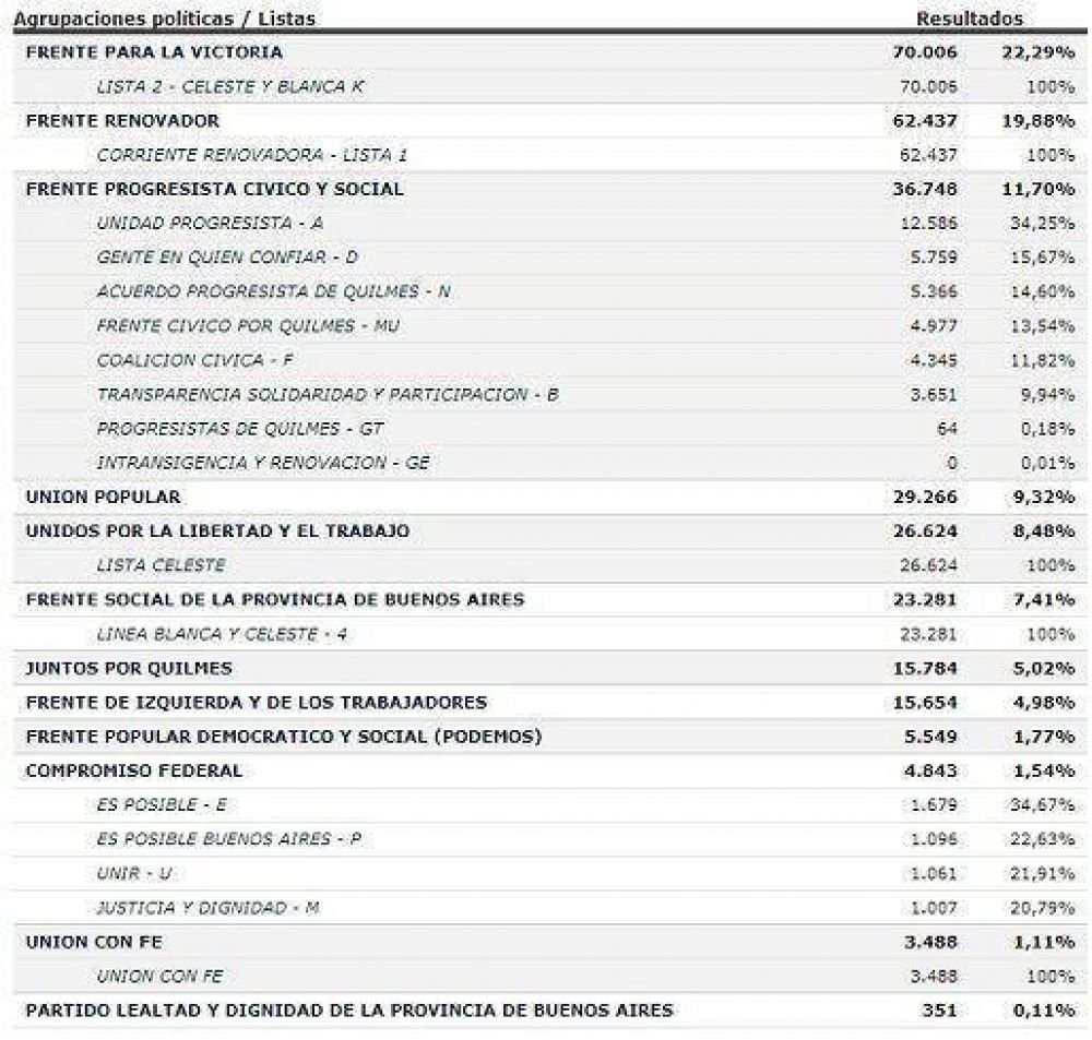 Quilmes: el FpV gan� seguido bien de cerca por el Frente Renovador