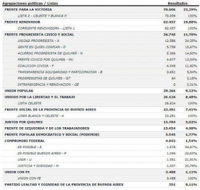 Quilmes: el FpV gan� seguido bien de cerca por el Frente Renovador